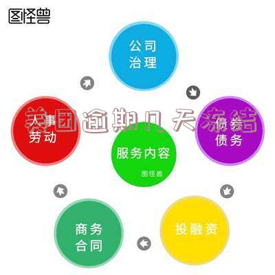 美团才逾期几天就开始发信息说冻结我账号了,怎么办?